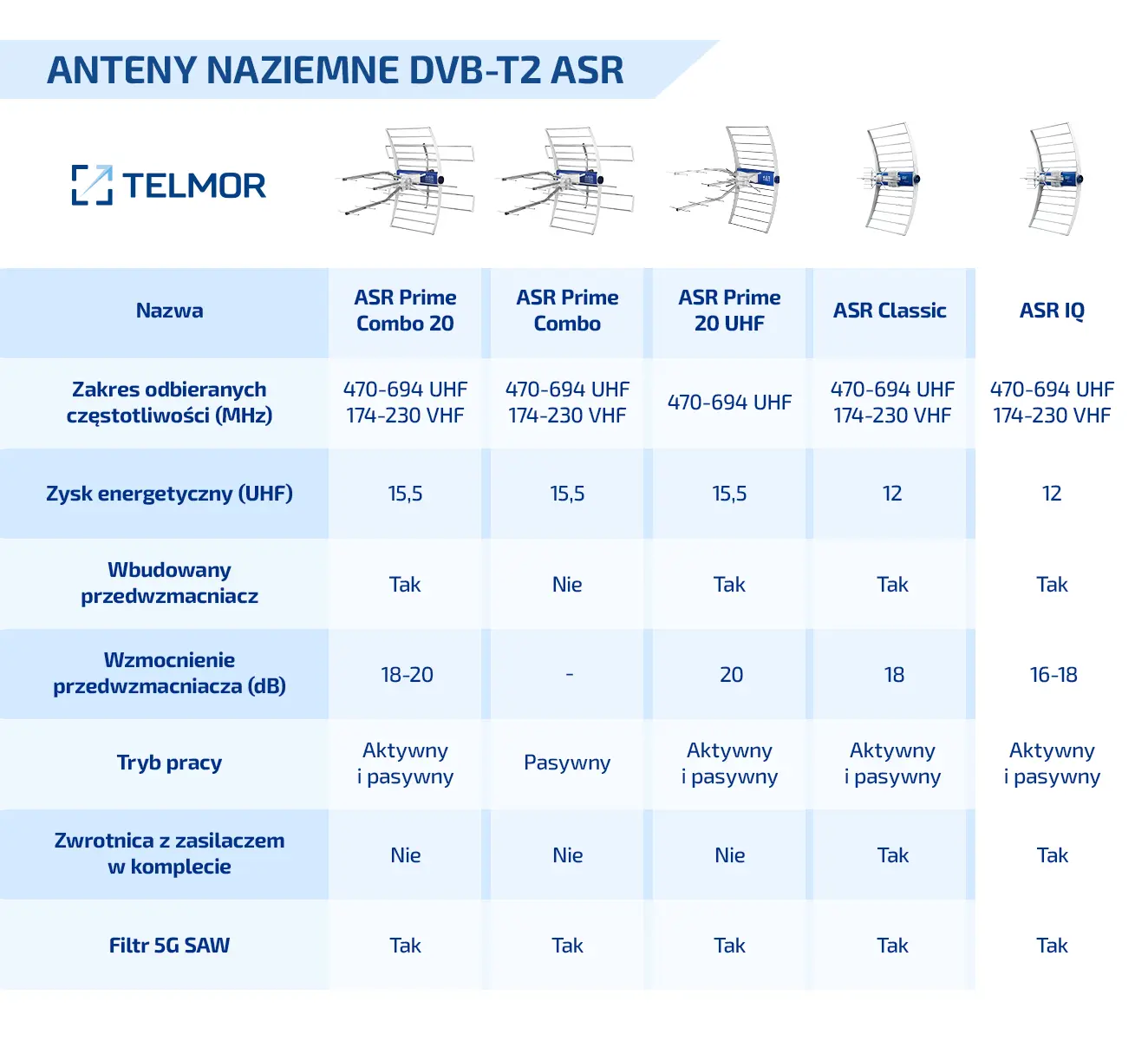 Antena DVB-T2 naziemna ASR IQ 5G Protected (2025) z ZZA-7 TELMOR